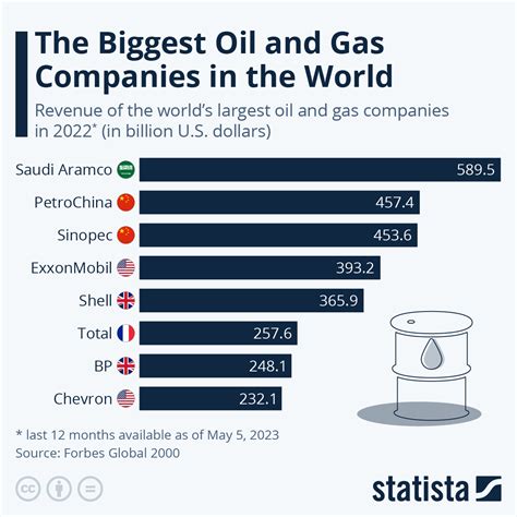 who are the major oil suppliers in the world